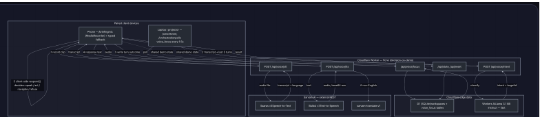 One Cloudflare Worker serves the app and the API; two paired devices sync through the same edge database — no custom sync channel.